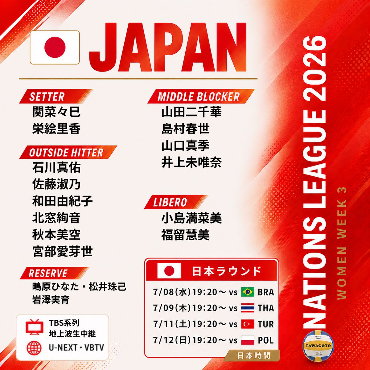 vb_tawagoto's tweet photo. #バレーボール 
ネーションズリーグ2026女子 
第9戦
🇯🇵日本vs🇧🇷ブラジル
7/8(水)19:20試合開始

■LIVE視聴方法
📺地上波TBS系列
💻U-NEXT・VBTV

■世界ランク
🇯🇵6位 🇧🇷2位

🉐U-NEXTでは特定選手のみの徹底マークチャンネルあり(追加料金不要)！31日無料トライアルはリプ欄参照

■登録メンバー https://t.co/QysCYj2cvZ