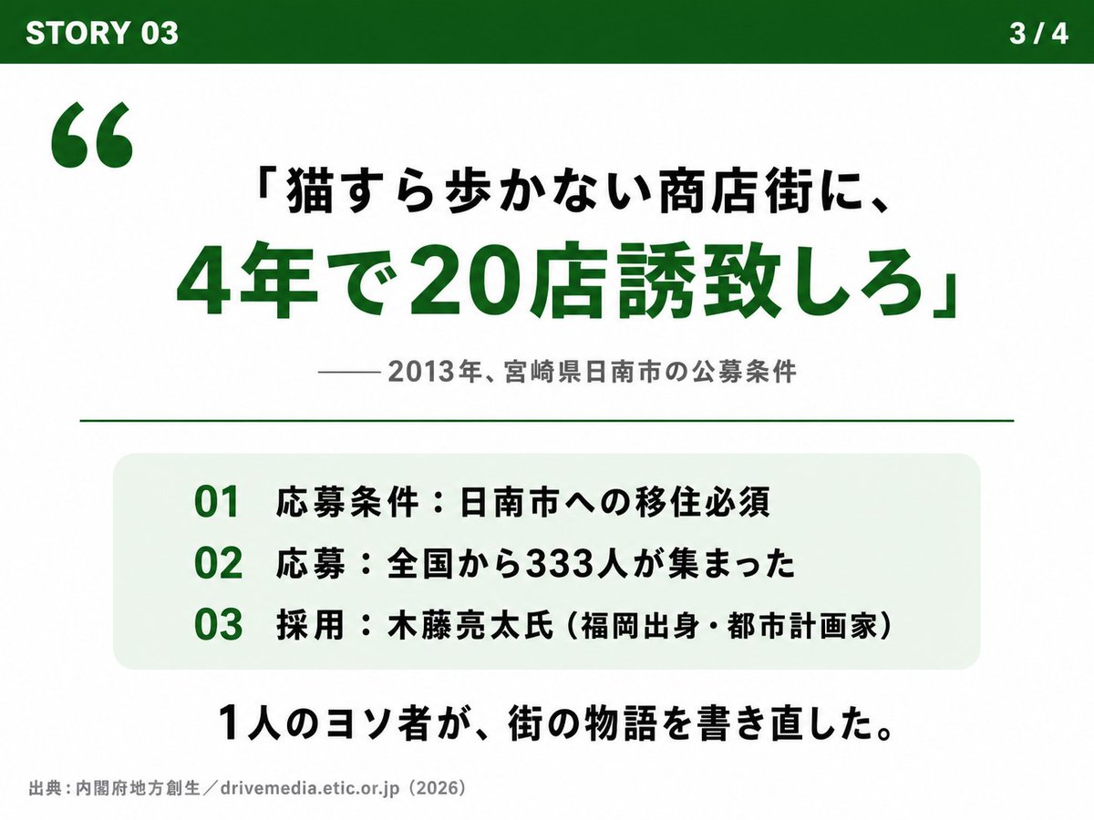 junichisaito's tweet photo. 月90万円の求人に、全国から333人が応募した。

宮崎県日南市。油津（あぶらつ）商店街。
「猫すら歩かない」と言われた250mのシャッター街。

2013年、市が全国に公募した。
仕事は、街のテナント誘致マネージャー。
条件：日南市への移住必須。
給与：月90万円。
ノルマ：4年で20店舗を誘致すること。

全国から集まった応募は、333人。

採用されたのは、福岡出身の都市計画家・木藤亮太さん。
1人のヨソ者が、街の物語を書き直した。

4年後——
誘致した店舗は、目標を9店超えて29店舗。
そのうち11社はIT企業。
通行者数は約2倍に増えた。

250mの通りに29店舗。
約8.6mに1店の密度。

同じ宮崎の、隣町の話。
新富町から車で2時間半。

思う。
地方は「補助金」では変わらない。
「1人の人件費」で変わることがある。

月90万円という数字は、
「本気なら払う」という自治体の意思表示だった。
だから333人が応じた。

地方への挑戦は、「してもいい」時代になった。

ーーここから人間の感想
「猫すら歩かない」は大袈裟だし、誘致しろっていう命令形ではないのですが、新富町の隣町ではないのですが、AIでもまだまだこんな感じ。そして今は、ブームが過ぎて平日は閑散としているそこまで踏み込んで欲しい

出典｜内閣府地方創生／国土交通省／日経BP（2013-2026）
#地方創生 #シャッター街復活 #宮崎県
