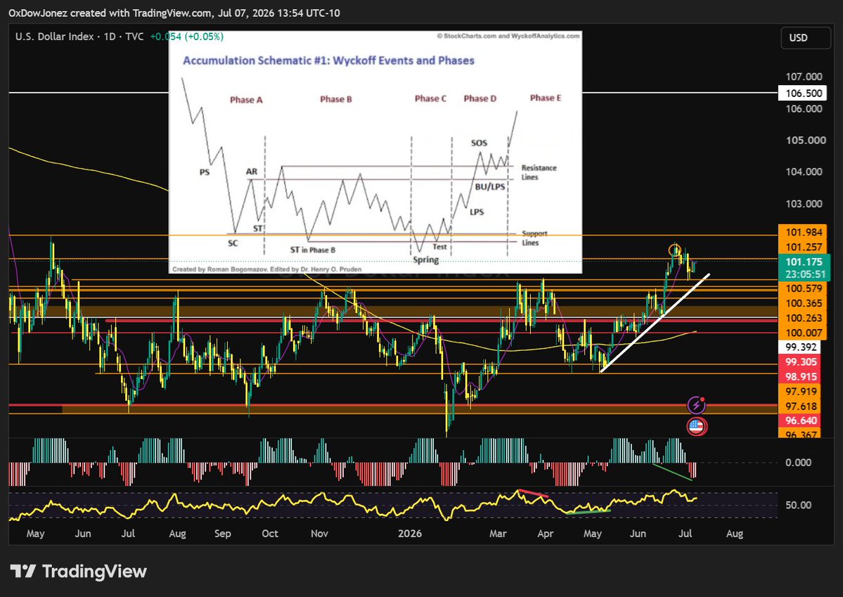Dow444444's tweet photo. DXY Daily

Above the 9MA = No Bueno

Good for the Dollar.

Bad for the market if this breaks out.

Now, we have Potential Hidden Bullish Divergence implying a continuation to the upside.

Possible Wyckoff Accumulation…Still

$mfDOW

#DXY #Nasdaq #Dow #DowJones $SPX $DXY #Dollar https://t.co/hzuXYpnc95
