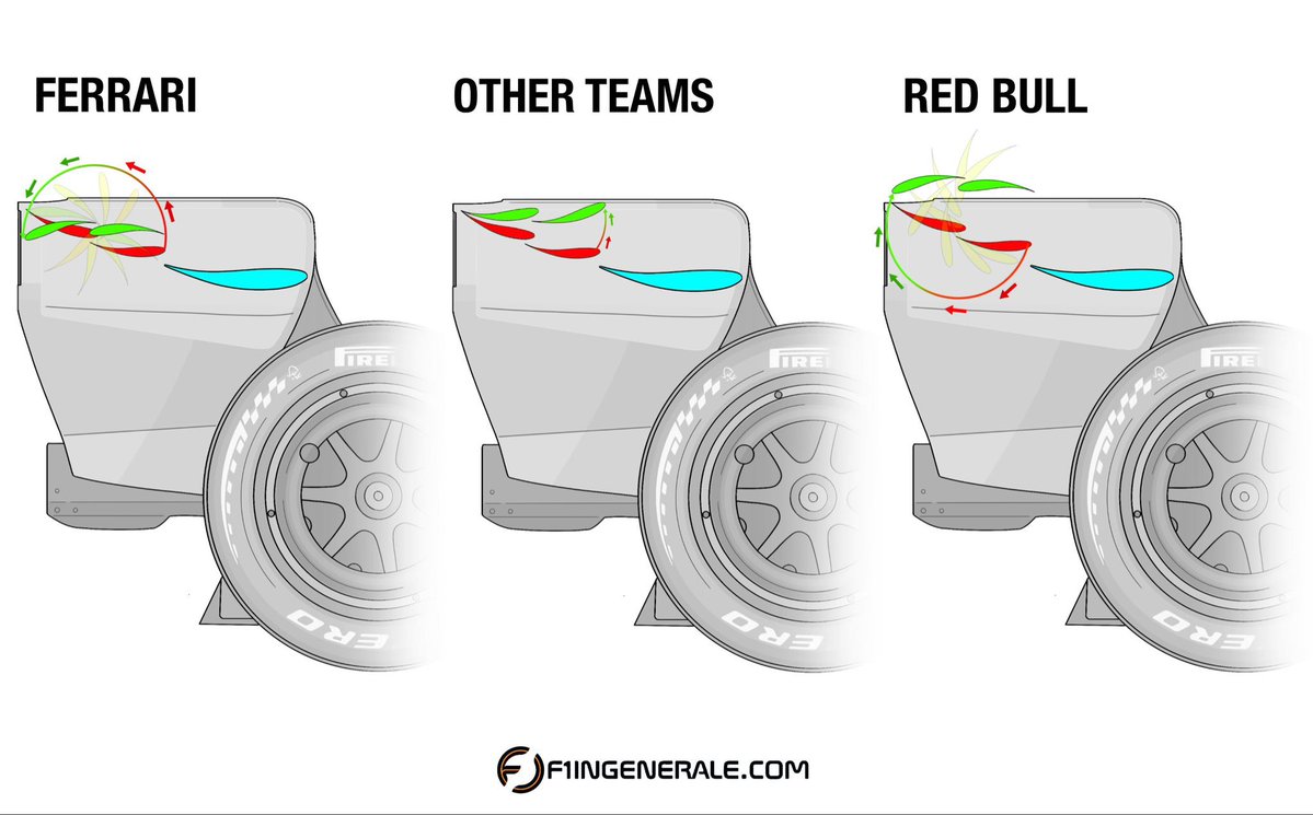 GazzettaFerrari's tweet photo. 🚨 | Ferrari appears to have interpreted the tilting ‘Macarena’ wing concept better.

📰 @AndreaGalante__ https://t.co/GkTtgcOr61
