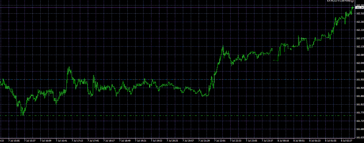 Raku_FX's tweet photo. 📈昨日も今日もロング目線。

昨日は相場の乱高下で、少量ながらSL（損切り）が発動しました。

でも、ルールはルール。
SLは負けるためではなく、大切な資金を守るための行動です。
私は、連続TPよりも、ルールどおりにSLが執行される方が安心できます。

勝ち続ける秘訣は、「勝つこと」ではなく、「大きく負けないこと」。

#FX #EA #ドル円 #ロング #円安