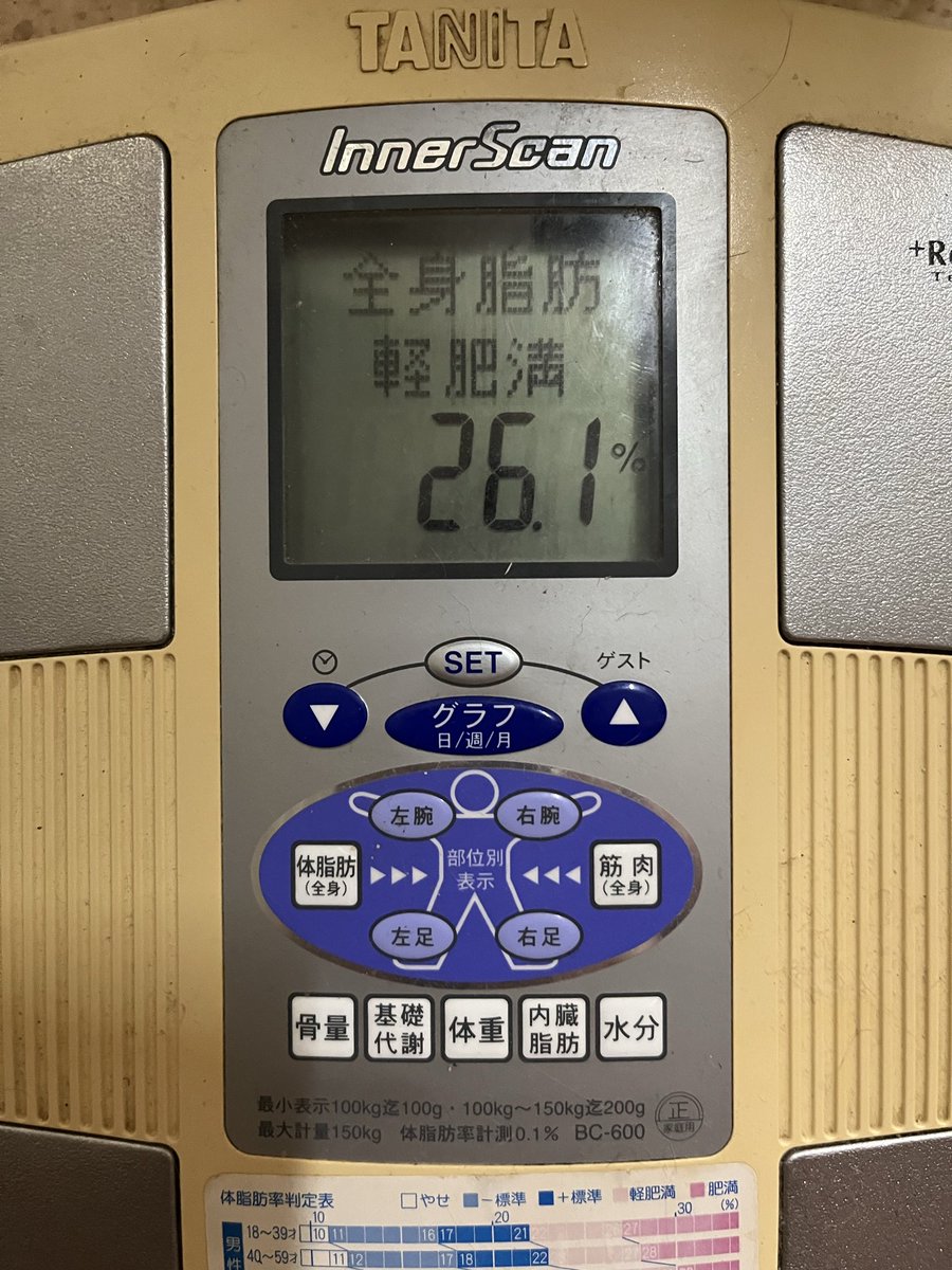 monnputi2013's tweet photo. 昨日より体重は増えていますが体脂肪は減少しています。もう少しで軽肥満脱出！
喉の痛みも治ってきたので牛丼生活再開ですヽ(*＾ω＾*)ﾉ https://t.co/iIbJCEKxvD