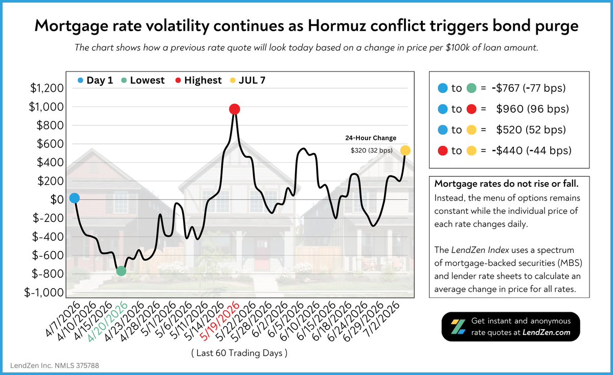 JonKutsmeda's tweet photo. Market volatility continues as Hormuz airstrikes triggered a bond purge.
​
Although the previous peace deal provided temporary calm, the Middle East conflict has been a daily wild card and today was no exception...
​
The PRICE of mortgage rates jumped 32 bps (+$320). https://t.co/ntHKdQF1Wf