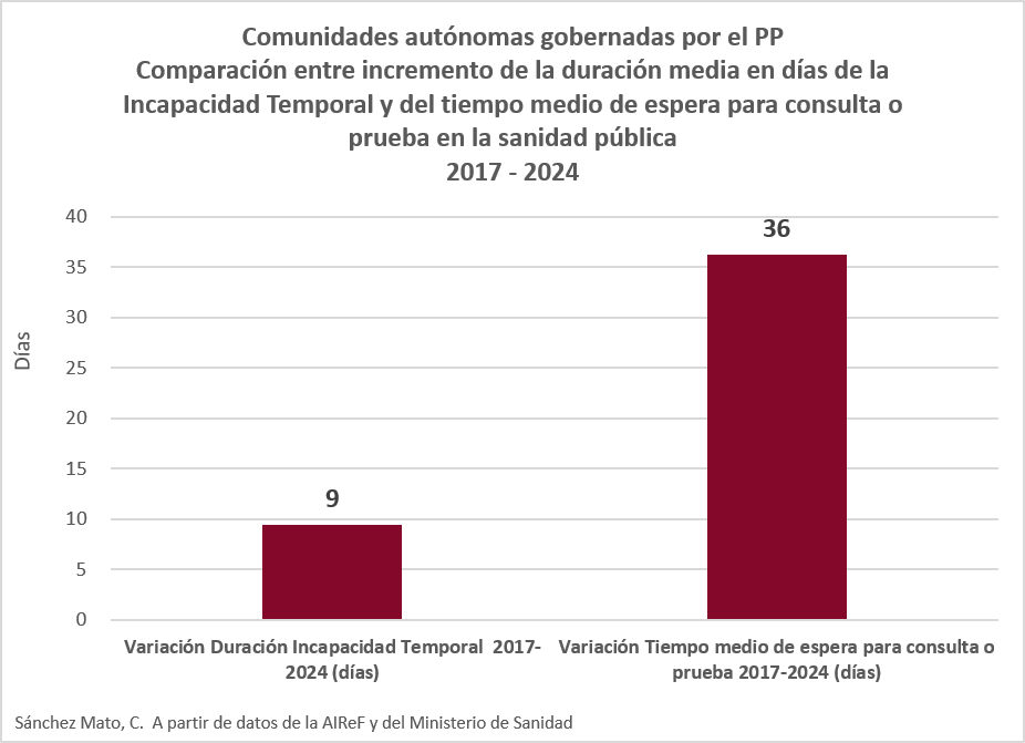 carlossmato's tweet photo. Feijóo quiere recortar sueldo y prestaciones a quienes están de baja.
La duración promedio de la incapacidad temporal aumentó 9 días entre 2024 y 2017 donde gobierna el PP.
Se le olvidó contar que el tiempo medio de espera en sanidad se incrementó 36 días. 
Cuatro veces más.
🧵 https://t.co/NsDyzbT62R