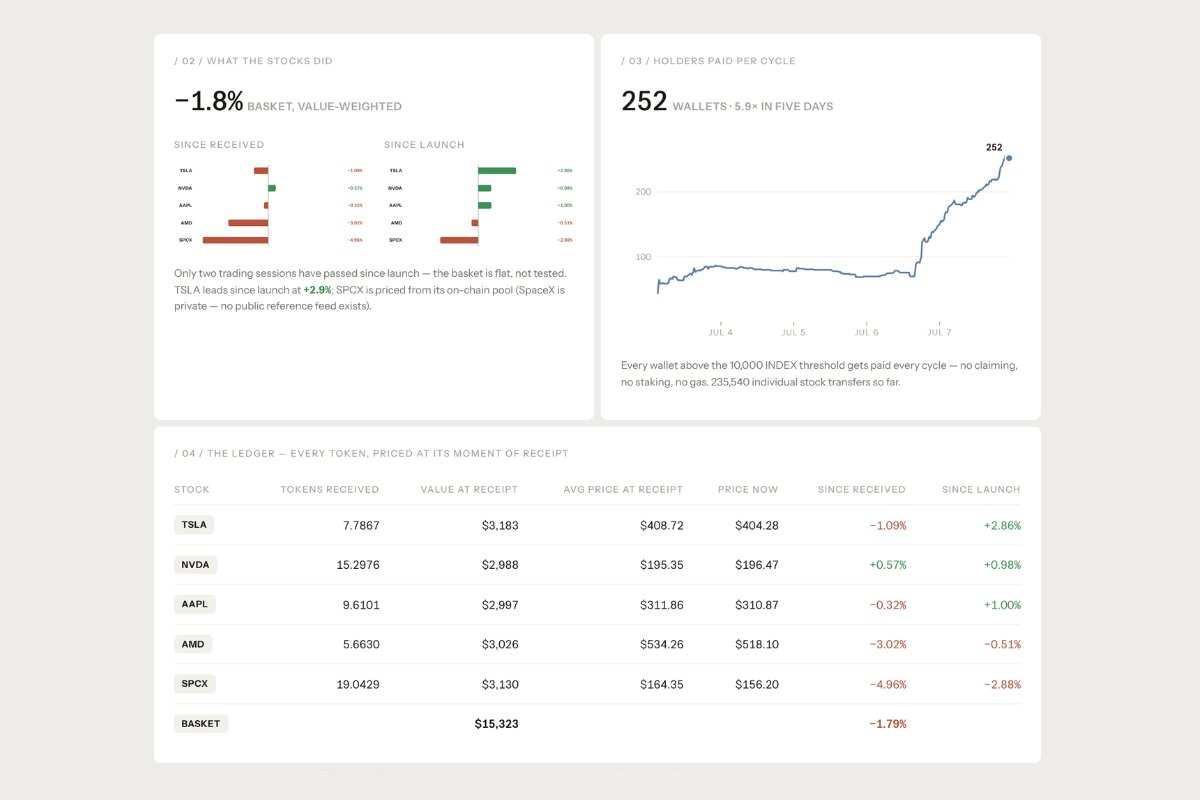 TheIndexFi's tweet photo. Five days distribution report:
                                                                                                                                                                         
$Index has completed 453 distribution cycles and paid out 235,540 stock transfers to holders.  

$15,323 distributed at receipt value, every 15 minutes, fully on-chain.  

This is what programmatic stock ownership looks like.

0x56910d4409f3a0c78c64dd8d0545ff0705389870