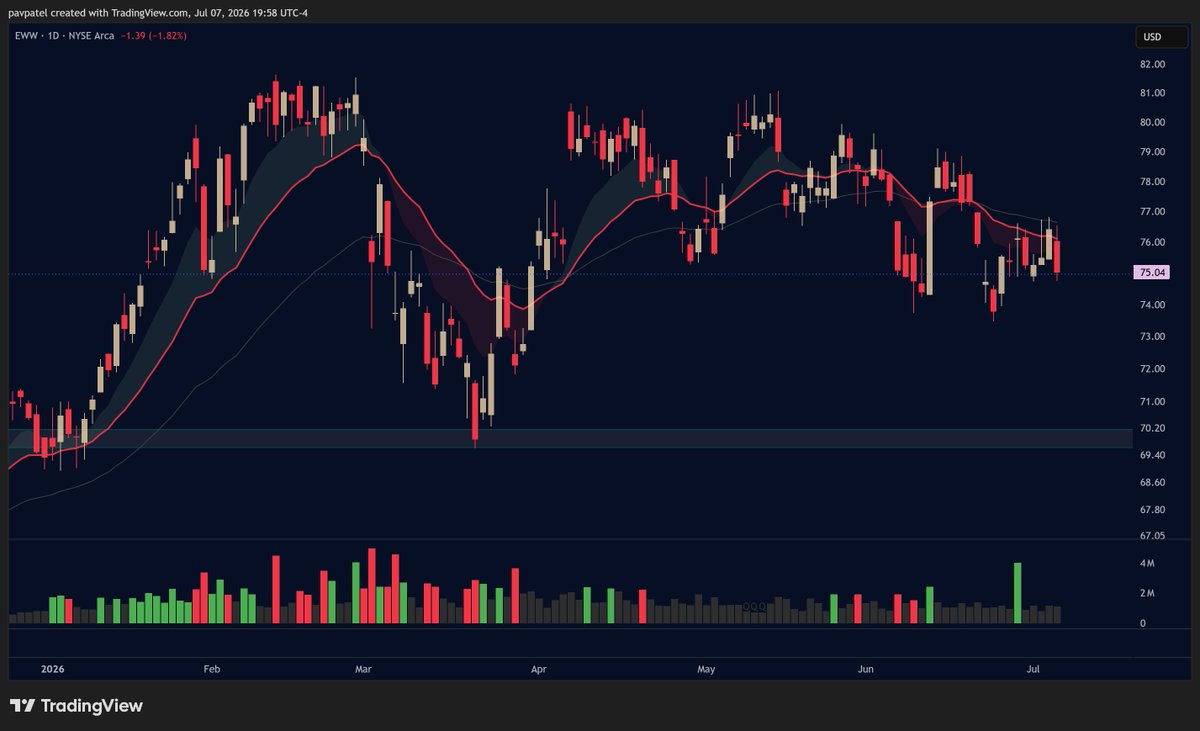 PavanCharts's tweet photo. $EWW looks like it has a date with ~70, possible 'h' pattern https://t.co/lyeifrDUBR