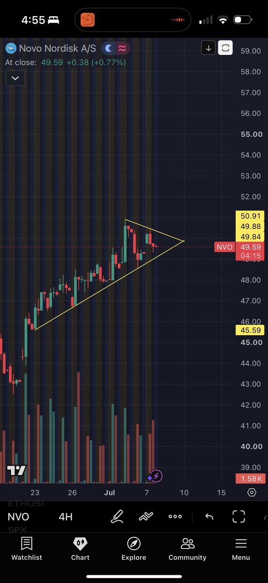 J_C_19's tweet photo. $NVO 1hour and 4hour Bull pennant. $55,58 and then 60+ https://t.co/PcKtnLzPe3