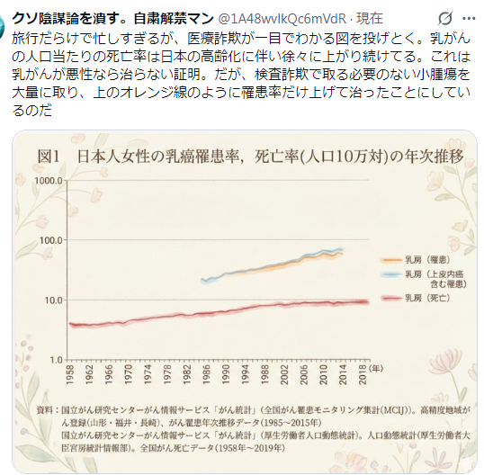 1A48wvlkQc6mVdR's tweet photo. そもそも乳房にある腫瘍は数センチレベルのものも消失することがある。また何十年放置してもそれが死因で死ぬことがない人も普通。これら腫瘍はホルモン依存性であることが多いが、それもひっくるめて治ったとか言ってるだけ。過剰検診で乳がん死亡率が下がるはずがないのは当たり前の話でしかない。 https://t.co/G5fPgp0NWM