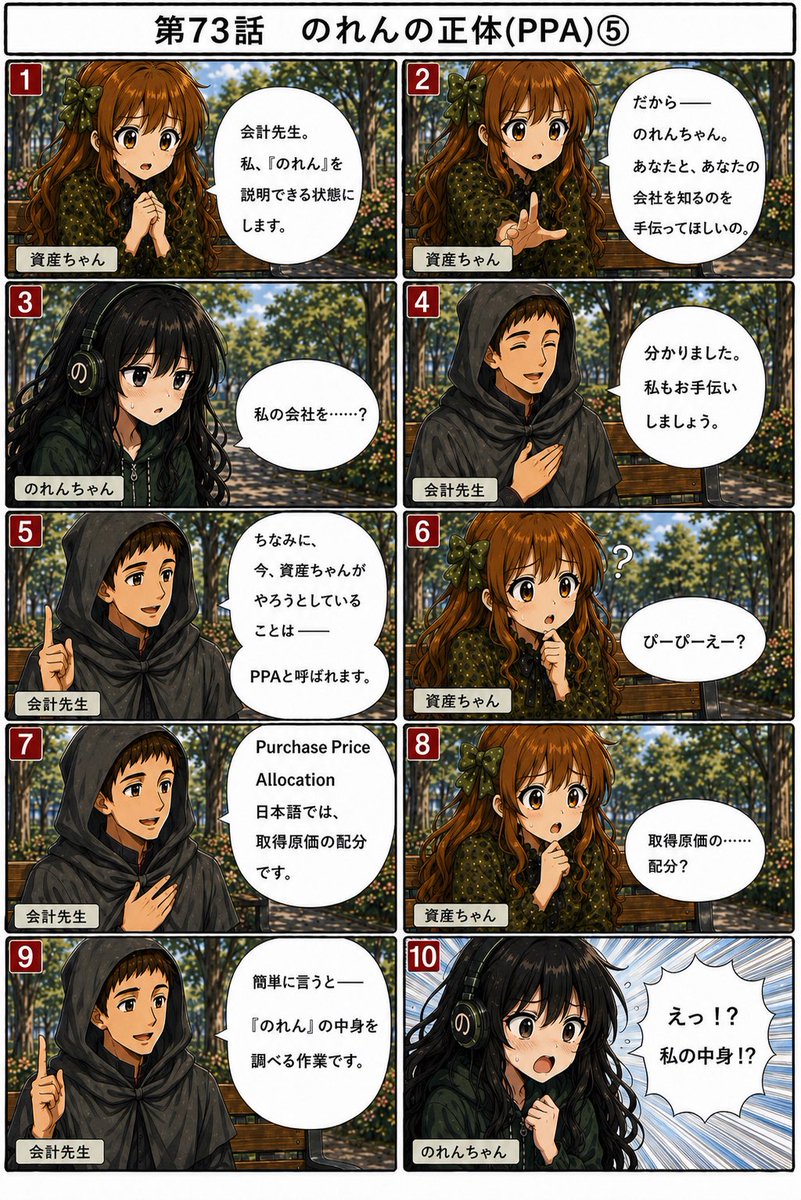 Copetenx's tweet photo. 【第73話】のれんの正体(PPA)⑤ 📚

「PPAって何？」

M&Aでは、

企業を買収し、買収代金を支払うという「取引」が発生します。
そして、それを「仕訳」すれば、ひとまず簿記の手続は完了します。

しかし――

買収後には、特別な追加の手続が義務づけられています。

①取得した資産・負債の時価評価を行い
②識別可能な無形資産を特定し
③最終的な「のれん」の金額を確定する

この手続を、PPAといいます。

そして会計先生は、
それをこう表現しました。

「簡単に言うと――
『のれん』の正体を探る作業です。」

実は、このPPAの完了には、
1年間の測定期間が認められています。

買収した会社には、どんな価値があったのか。その答えを探る旅が、ここから始まります🔍

※PPA（Purchase Price Allocation）とは、企業結合時に取得した資産・負債を識別し、取得日時点の時価を算定した上で、取得原価を配分する手続です。その結果として、識別可能な資産・負債に配分されなかった金額が「のれん」となります。

※簿記上の「取引」については、
【第08話】「取引って何？」で解説しています。

#簿記 #会計

（続く）