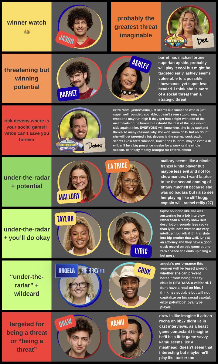 jjuled_'s tweet photo. I hope my friends ignore this but I made a #bb28 tier list with how I think they’ll play in the game https://t.co/oNFFLfkFHZ