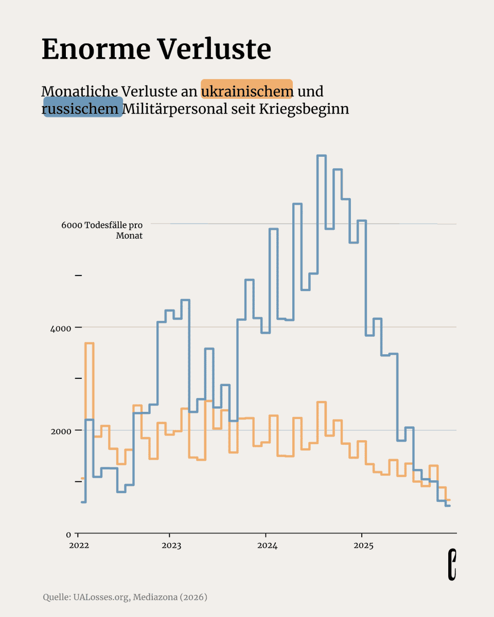 RolanfRoller's tweet photo. @sie_mir80779 @wartranslated This chart shows that #Russian losses were roughly four times as high as those of #Ukraine.At present,#Putin is no longer able to make up for the current losses!
#RussianEmpireMustFall
#RussiaIsCollapsing
#Revolution's brewing in #Russia
#LetUkraineStrikeBack
#SlavaUkraïni 🇺🇦 https://t.co/RXtiFlbzwQ