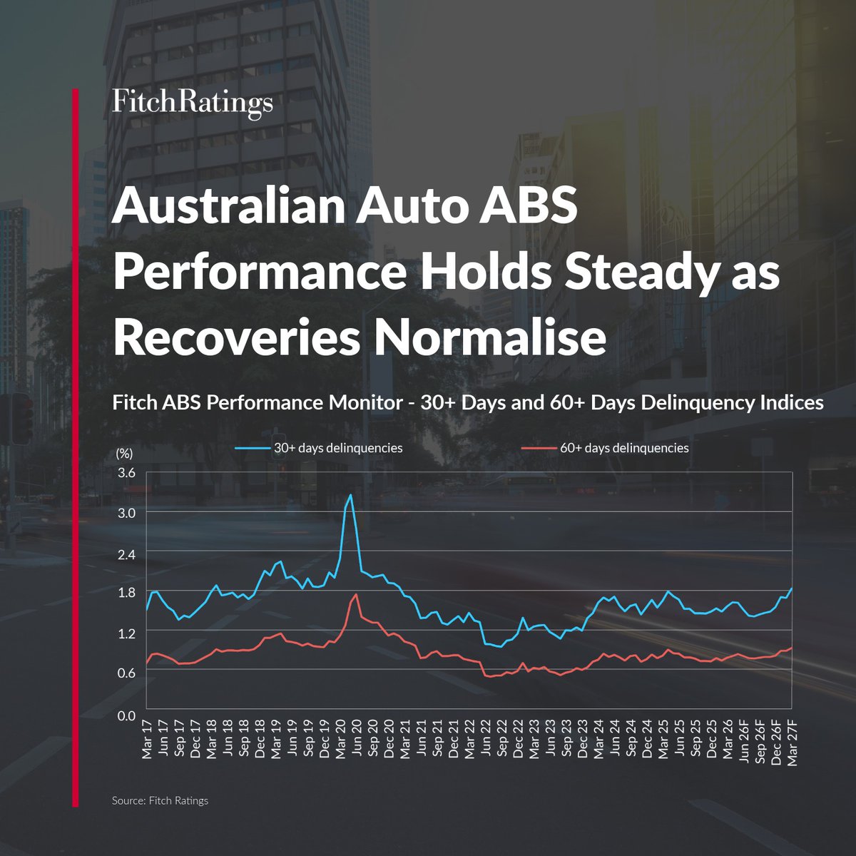 FitchRatings's tweet photo. Australian auto ABS performance remained stable in 1Q26. Arrears rose modestly, but stayed well below the 10-year average, indicating limited near-term risk of a jump in defaults.
Read more: https://t.co/mzI5MHTvHo
#AsiaPacific #Australia #AutoABS #ABS #StructuredFinance https://t.co/a3uavgTj88