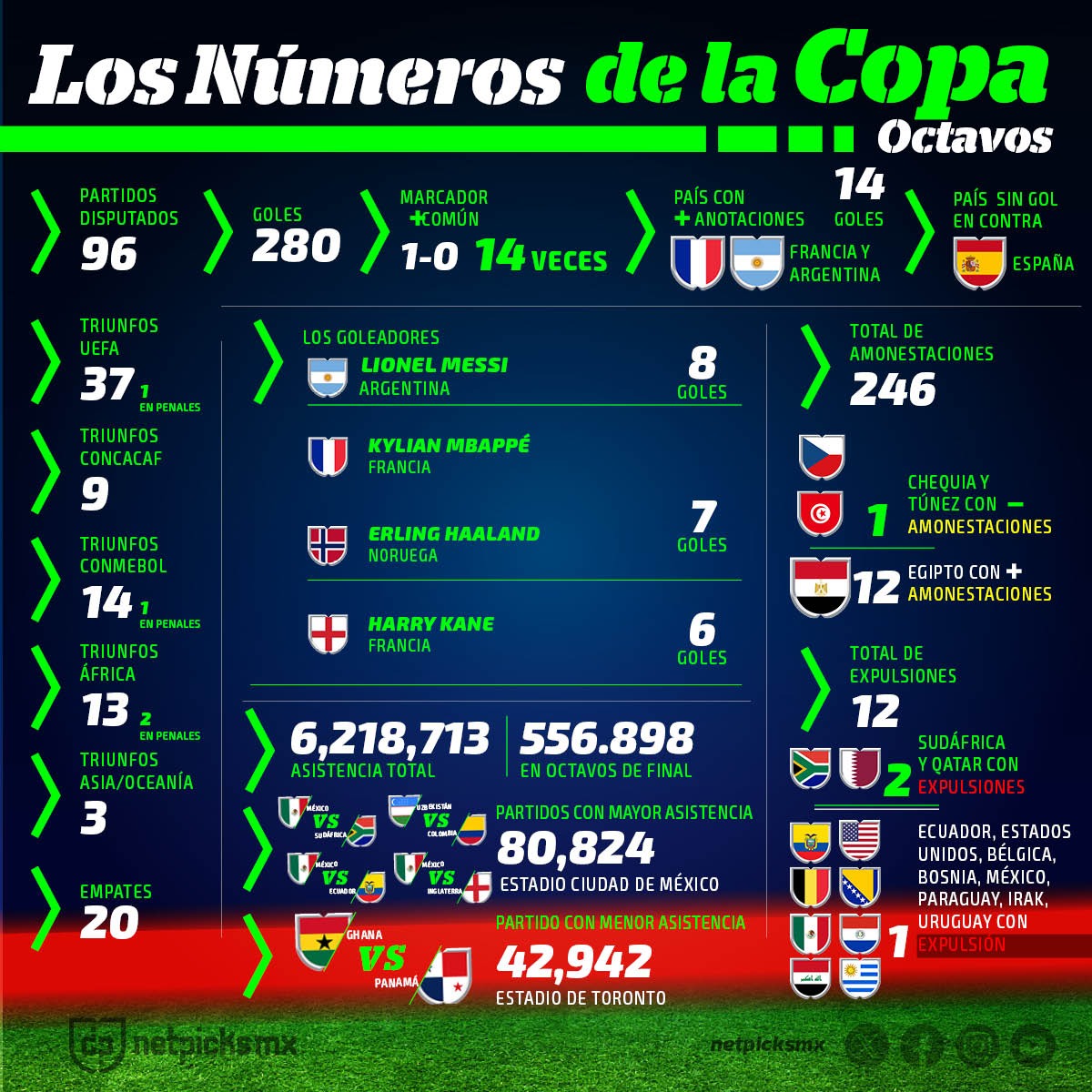 netpicksmx's tweet photo. 𝐋𝐎𝐒 𝐍𝐔́𝐌𝐄𝐑𝐎𝐒 𝐃𝐄 𝐋𝐀 𝐂𝐎𝐏𝐀

La Copa se está haciendo longeva y aquí te traemos algunas de las cifras más significativas. 

𝐍𝐎𝐓𝐀: Por falta de espacio, omitimos la cantidad de errores arbitrales u omisiones del VAR. https://t.co/chBTSG5ZgE