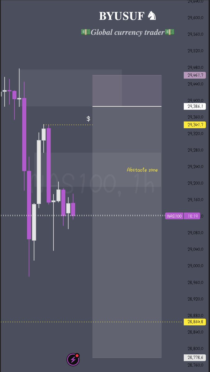 Ajeevo's tweet photo. The buy setup framework is still unclear 📊 For now, we'll continue selling 🔥
$NQ https://t.co/onHjlqELgR