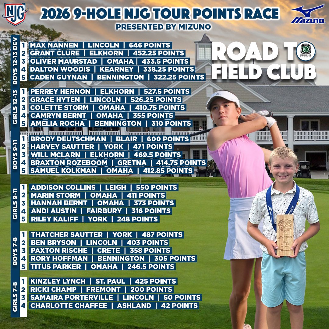 NebJuniorGolf's tweet photo. Lots of movement in our @MizunoGolfNA Player of the Year Standings! 👀

With just a handful of events remaining, every point matters as the race for Player of the Year and spots in the Tour Championship heats up. 🔥

Full Leaderboards 📲 https://t.co/kQrq5ba5Hj https://t.co/4D1fdgWVob
