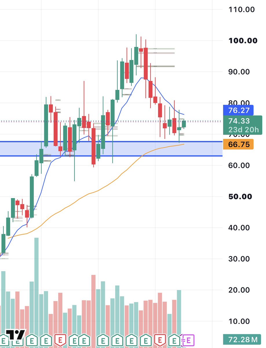 enrichtrades's tweet photo. $UBER is quietly putting together a high-quality setup.

Monthly trend is improving.

Daily is flagging.

Relative strength has been excellent.

I think this has a good chance to make a run at new highs over the coming months. https://t.co/VKfrtL7AWO