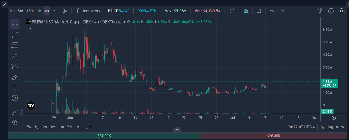 CryptoAshe's tweet photo. Folks are starting to take notice of what's taking place at @prism_lp and positioning themselves accordingly. If you'd been waiting on the sidelines for an entry time might be running out... ethereum:0xbd3ab5859f244cc9f51ee0ca755c5cf663d80040 https://t.co/dA2qEaIYNG