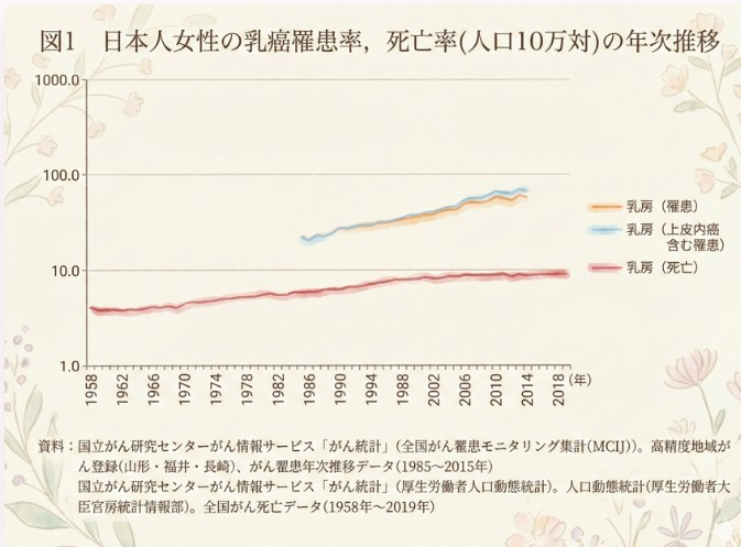 1A48wvlkQc6mVdR's tweet photo. 医療詐欺はそれ自体が医者の仕事であるがゆえ芸が細かいのだ。たとえばこのグラフも縦軸を10⇒100にすることで、さも自然に罹患率が上がったように見せている。だが実際は3.6倍。毒ⅿRNA打った時代でもないのに罹患率が3.6倍になるわけがない。検査数が8倍～10倍超になってることも書かないわけだ https://t.co/hAFfL6x6sg
