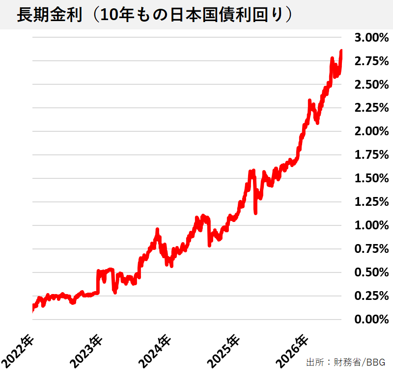 Min_FX's tweet photo. 【Dealer's Voice】
🇯🇵長期金利、2.86％へ上昇（10年物日本国債価格下落）約30年ぶり高水準へ https://t.co/kMtskoV6BO