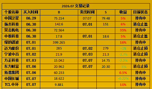 km2a0k's tweet photo. 拓普集团：昨天人形机器人，可以说是集体上演了一出高开低走的戏码，拓普也没能例外。早上开盘，它跟打了鸡血一样往上冲，还顺便创了个新高，我当时心里还想着稳了。结果呢？帅不过三秒，很快就下来了。不过，午后虽然回落，但行者看着它下面那几根均线还挺硬气，算是给托住了底。所以，我个人的感觉是，这家伙向上的走势还在。但话又说回来，连着调整了两天，它到底能不能继续往上拱，今天的走势就很关键了。为啥这么说？你们看，它现在正好卡在一个不上不下的位置，前面平台的中段。而且，之前底部拉起来后歇了歇，上面的均线也快速压下来了。短期看，所有力量都在这儿汇聚，这不就是要选择方向了嘛。从我这角度观察，它整体的上升通道还算完整，成交量也没搞出什么大分歧。可另一边，科技还在那儿连续调整。所以，今天怎么走，决定了我接下来对它的态度是继续爱，还是放手。

昊志机电：昨天人形机器人整体回落的幅度可不小，我还算好，因为在前天它往上的时候，我就觉得它有点虚，向上幅度相对较弱，所以就先减了点。这么一来，昨天虽然它也大回落，但我心里还算稳得住，没有着急忙慌了。我这判断的依据是啥呢？主要是它虽然跌破了5天线，但之前那个跳空向上的缺口还稳稳地守住了。从量能上看，总体是放大的，子衿还在里面折腾，只是之前一直在高位区间里来回震荡。现在的问题很简单，就是区间下沿这个位置，它能不能站住脚。波动这么大，5天线没撑住，我觉得从短期看也正常。比较可惜的是，科技那边连续分歧，人形机器人昨天也没能吸引到新的紫金来补充。不过，我注意到一个细节，昨天午后最后半小时，它的成交量开始逐步回流了。所以，我个人觉得，它短期内是有修复向上，甚至再创新高的可能的。基于这个想法，我今天会盯着它在7月3号那天创出的阶段低点，看看这个位置的支撑强度。

中国长城：昨天整个科技是分化的，局部有点热闹，但整体还是以震荡回落为主。大部分都是冲高后遇到压力就下来了，它也逃不过这个走势。在整体向上的走势里，架不住科技整体回落，所以它午后也跟着震荡走低了。不过，在目前的上升趋势里，它的成交量虽然小幅放大，但至少还稳稳地站在所有均线之上，而且这些均线还在慢慢拐头向上。所以，对它今天来说，行者认为它出现向下，那这一波向上的走势基本就宣告结束，又要进入新一轮的调整了；当然，它今天能持续修复走强，那它的趋势就有可能彻底展开。为啥我这么想？因为之前虽然放量回落，但整体调整幅度不大，短期向上的动能还算充足。至少在目前，趋势还在，所以我愿意多给它一天时间，观察观察。

绿的谐波：昨天在人形机器人里算是比较活跃的。早上一度小幅高开，然后快速拉高，但午后就没那么争气了，出现较大幅度的回落。好在最后半小时，它又在下方的均线位置找到了支撑，来了个小幅度的探底回升。不过，遗憾的是，它还是没有再创出新高。总体看，它守住了前期区间的上沿，属于稳步攀升的走势。行者个人的感觉是，在目前这种温和放量向上的走势里，短期均线系统还是向上的，收盘也没有跌破下方所有均线。在连续休整了两天之后，结合市场的情绪，我觉得它短期内是有继续冲高的可能性的。毕竟在前面人形机器人持续向上的过程中，它一直扮演着非常活跃的角色。而且，虽然科技在连续调整，人形机器人也调整了两天，但我发现它的成交量却在隐隐地增加。这说明什么？科技目前不再是铁板一块，子衿开始寻找新的方向。虽然它盘中波动大，但震荡向上的走势没有破坏，短期的动能还在。所以，行者认为它有继续走高的可能。

TCL中环：这个是我昨天在人形机器人集体回落的时候发现的亮点。它当时几乎是逆势拉升，迅速向上。看盘面，它回到前期区间的位置后，立刻站稳，然后迅速拉升，形成了修复向上的走势。行者昨天午后也谈过它的逻辑，第一，它的半导体硅片目前处于涨价周期；第二，公司在新能源方面也中标了不少集采大单，未来业绩增长有保证。而且，公司还在延长产业链，进一步降本增效，基本面在不断改善。从走势上看，它已经修复了均线。之前连续5天放量上涨后，出现了回落，但昨天直接大幅向上，重新站回了所有均线。所以，我认为它短期的动能还在，前期积蓄的力量只是被情绪影响，小小地释放了一下。现在再次形成向上的走势，我是愿意继续跟踪它的。当然，今天我会留意它在前期的区间里，刚刚站上均线，又刚好处于前期区间上沿的位置，今天能不能继续向上。它的延续性，将是我接下来判断它方向以及决定我态度的一个依据。

华天科技：昨天相关的先进封装、芯片行业整体表现不错，行者回顾上一轮行情，自从第一个版本公布后，它就走得非常强劲。现在又公布新版本，所以昨天它也强势向上，虽然午后出现了震荡放量分歧，但最终还是形成了修复，大幅走高，处于高位强势震荡的走势。在基本面上，无论是先进封装还是存储芯片技术，它都属于行业前列。当前，科技更关注成交量变化。我注意到它昨天的量能补充不错，而且能在分歧中扛住压力，所以行者认为它继续创新高、走出强势向上的可能性较大。因此，今天区间高点能不能有效突破，对它后续行情的延续至关重要。当然，如果它在这里遇阻回落，放出天量大幅下杀，那我对它的态度可能就跟昨天截然相反了。

埃斯顿：昨天人形机器人整体波动大，它也是早上一度大幅冲高，午后跟着回落，但同样的，最后半小时它快速拉升，甚至创出了近期的新高。大幅向上，持续放量，延续着趋势逐步走强。从行者跟踪的情况来看，它可以说是现在人形机器人里的王者。从基本面上看，它是国内工业机器人出货量前列的企业，而且通过工业机器人扩展了产业链，已经布局了人形机器人。从走势上看，自从4月份以后，它底部不断抬高，震荡向上，没有出现明显的改变原有走势的情况。现在它的均线逐步形成发散向上的走势，短期通道比较完整，量能也很活跃。只要它没有跌破这一轮向上的走势，或者说没有破坏趋势，每天都能不断创出新高，那行者肯定是会持续跟踪它，对它观察的兴趣也会越来越浓。#股票  #A股  #理财  #财经
