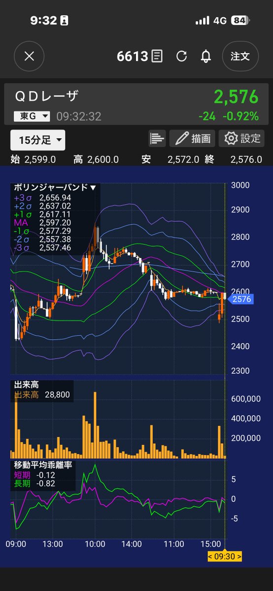 curve_boya's tweet photo. QDレーザ

あれ？2500円切ると思って見てなかったら😳 https://t.co/xJtutW6GCd