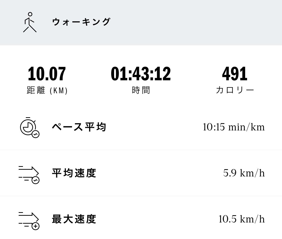 bisuko48222's tweet photo. 今日は朝から10km🚶‍♀️
ペース平均も更新✨

運動してるとメンタルも調子いい⭕️ https://t.co/NRjCPIO6qv