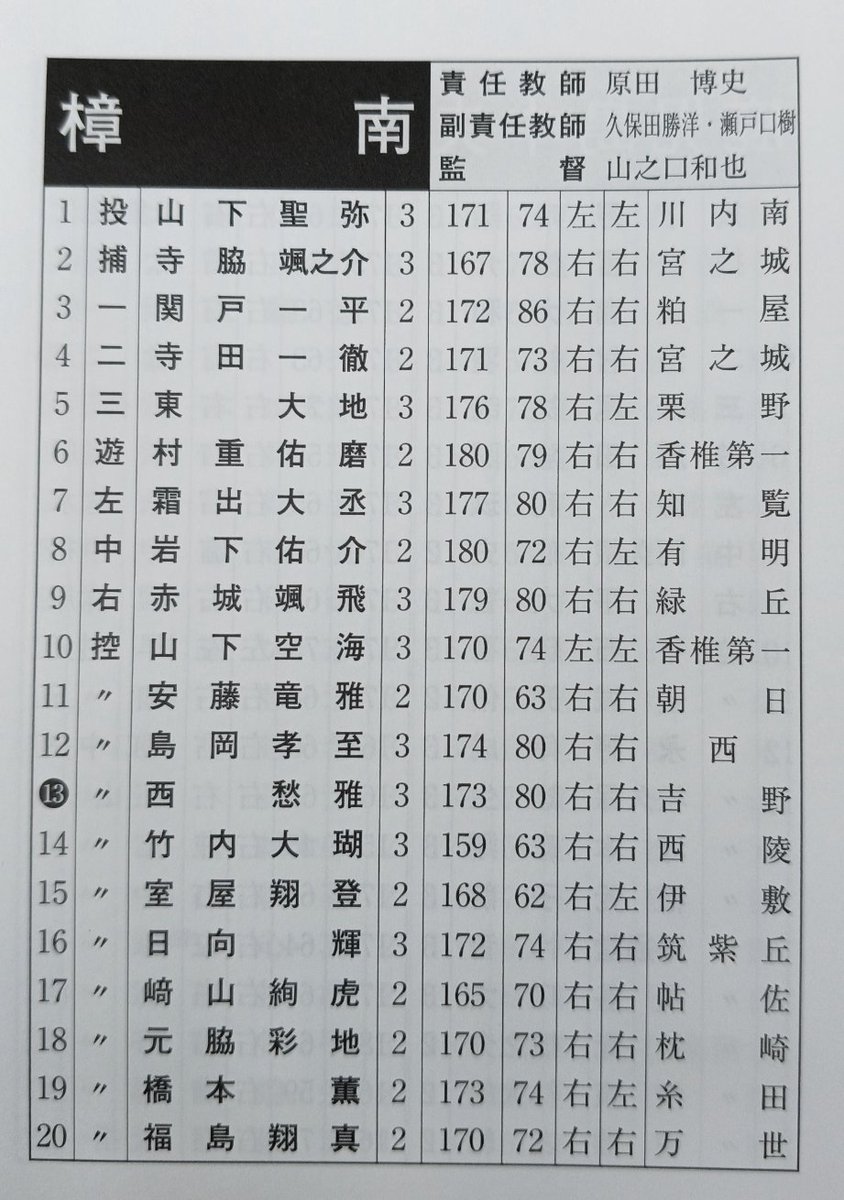 sinchan_star's tweet photo. 第108回全国高等学校野球選手権鹿児島大会。

樟南

ベンチ入り選手。 https://t.co/lue9ZIIrGI