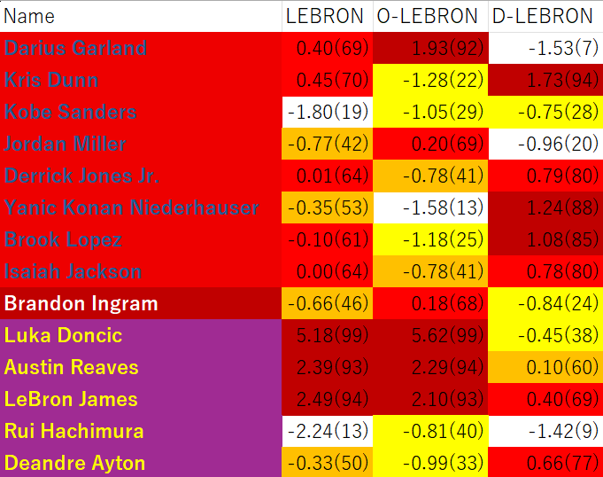 ClipNote8's tweet photo. [Advanced StatsでみるLAC]
LEBRON：B Ball Indexによるチームへの得失点への影響の総合指標
()内はNBA全体で下位何％かを表す。
特徴
自分でクリエイトしない選手は低く出る。（C&amp;Sやフィニッシュで活躍する選手）
OFFとDEFが1対1。
On/Off Statsも重視される。
#クリッパーズ #八村塁 https://t.co/FhO9SjE5Mv