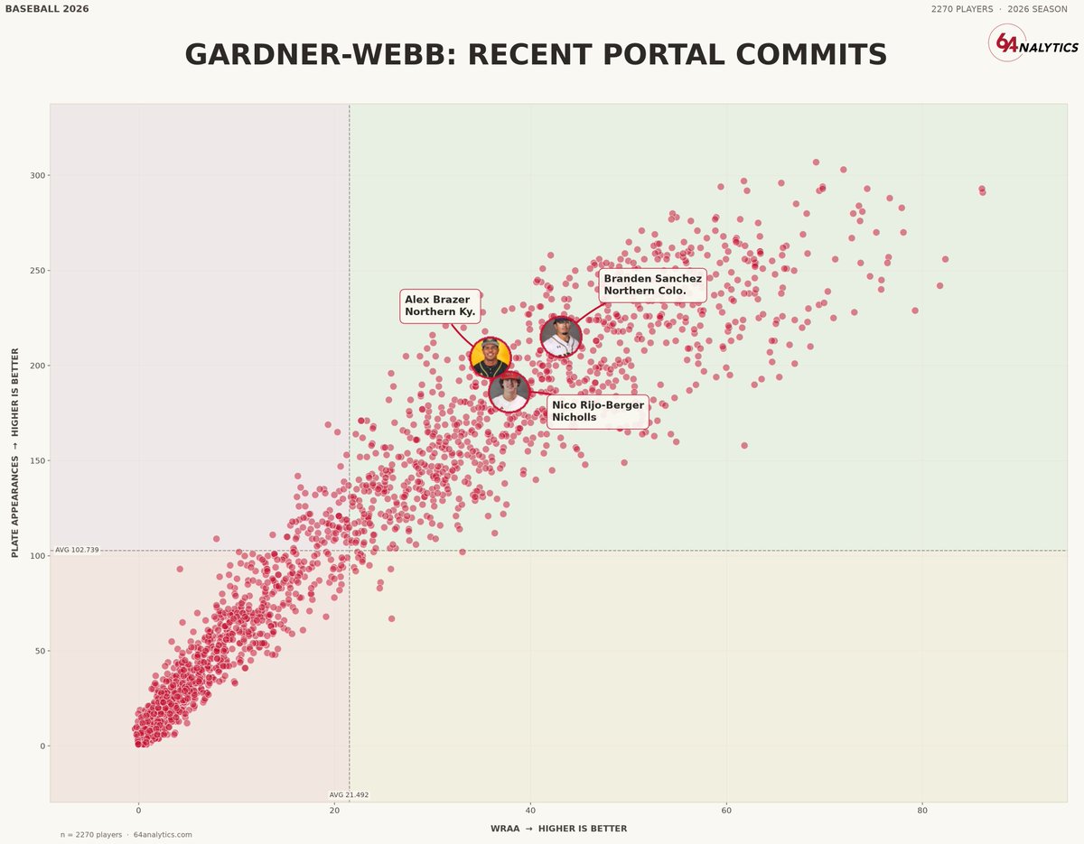 64Analytics's tweet photo. One team that has had a really nice week, a bit under the radar, is @GWUBaseball. They grabbed three upper-end production portal bats in the last few days. If you look at every portal hitter with data in '26, you see how they stack up against all 2,200+ hitters in terms of wRAA. https://t.co/bytM1sECVU