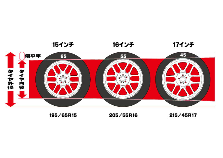TokyoTire's tweet photo. 見た目をカッコよくするためにホイールを大きくする「インチアップ」、憧れますよね👏

大事なポイントは、タイヤ全体の「外径（円の直径）」を変えないことです。ここが変わるとスピードメーターがズレて車検に通らなくなるので、サイズ選びは慎重に！ https://t.co/IxUWX5KVkd