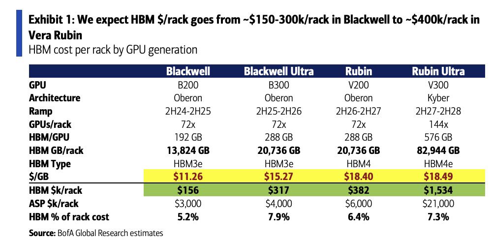 HBM dollar value per AI server rack is set to quintuple in coming ...