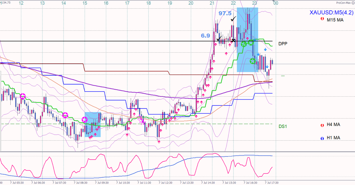 mitaninfx1's tweet photo. 7月7日 +104.4pips
価格がMAから大きく乖離していたので逆張りしました。
#GOLD #ゴールド #XAU
#fx #cabbalaさん #CFB #スキャルピング #ニコさん #FXism2026 #天才チャート https://t.co/WYcaHin09b