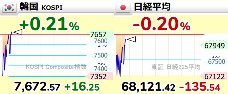 nicosokufx's tweet photo. 日経平均・キオクシア・KOSPI
「今は韓国株を分析してトレードするといい感じ」発想の転換😊

✅これまで
米株を分析して日本株をトレードするのが王道

✅今は
韓国株、特に韓国メモリー株を分析しながら
トレードするのが大事な局面

理由
『日経平均』『キオクシア』『KOSPI』が
かなり同調する動きをしているから。

韓国KOSPIは、
サムスン電子・SKハイニックスの影響が大きい。
👉 メモリー株の体温計

韓国が崩れると、
キオクシアや日経平均にも連想売りが出やすい。

過去のやり方にとらわれず、
投資戦略も地合いに合わせてアップデート😊