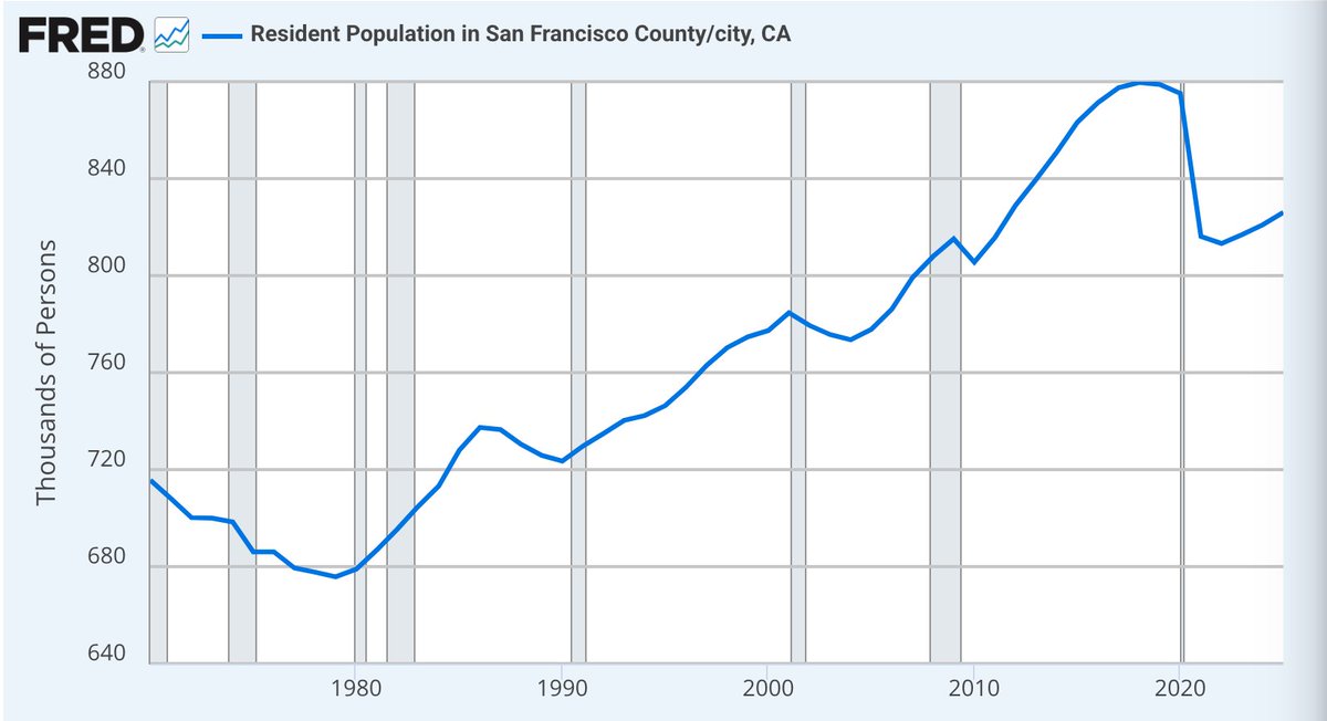 _fat_ugly_rat_'s tweet photo. The way San Francisco lost almost 7% of its entire population in 2021 alone is completely insane. For reference, New Orleans lost 10% of it's population between 2005 and 2009! https://t.co/QTzUdWW4iG