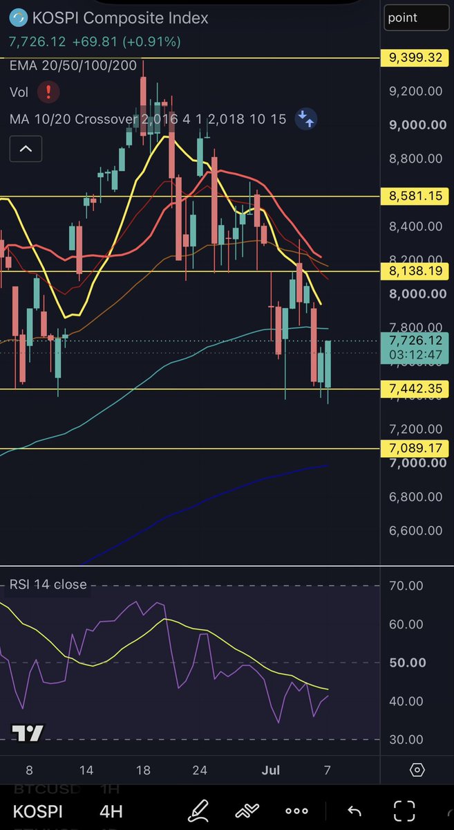 ShardiB2's tweet photo. $KOSPI

Bounced off support again https://t.co/1Nt6vCLwgy