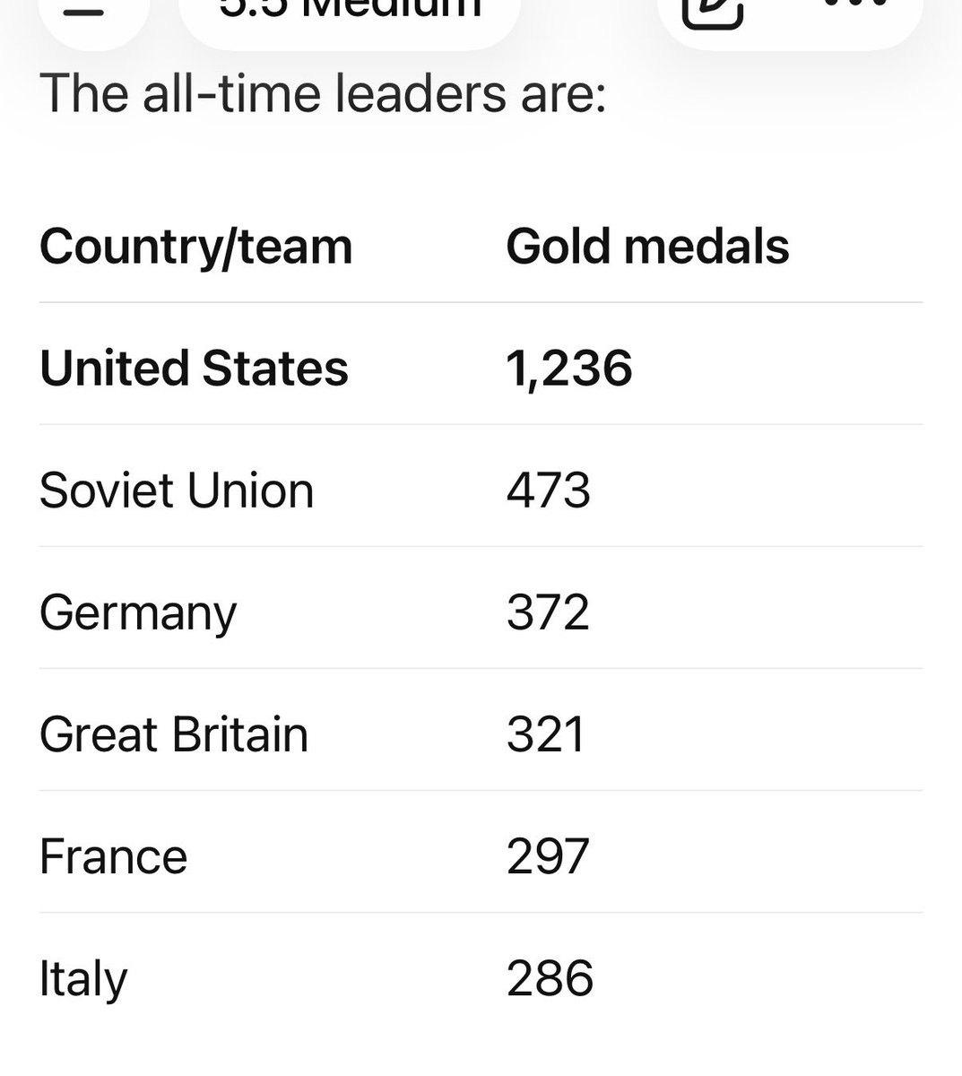 DavidOB49226197's tweet photo. @Bungitin1867 @Pitt104 @compliantvc There are quota limits on number of athletes that can be sent shithead . If Europe entered the Olympics as a “United States of Europe,” it would get smoked &amp; win fewer total medals than the current combined totals because of entry limits. American exceptionalism at its peak bitch https://t.co/yKJWidhe3t