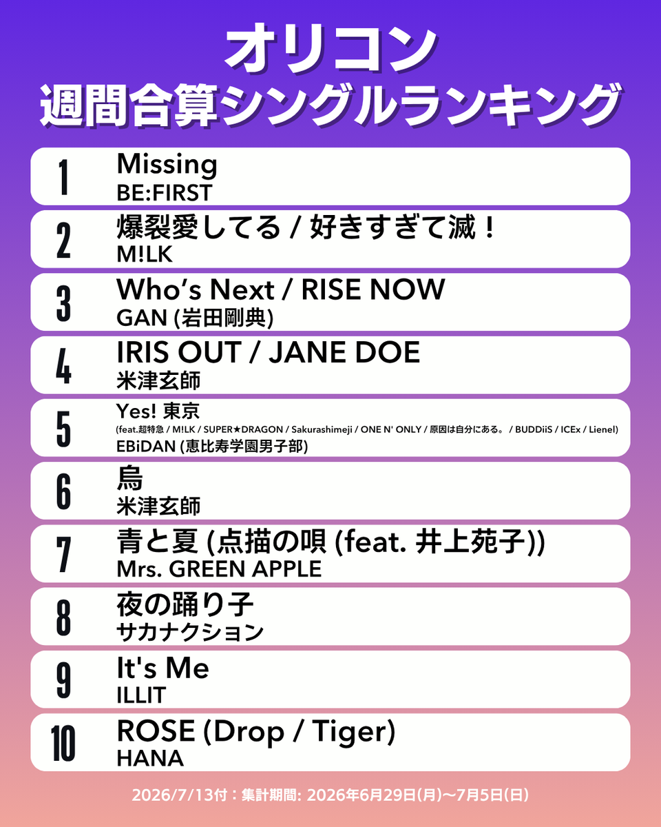 oricon_ranking's tweet photo. 【オリコン週間合算シングルランキング TOP10】7/13付
1位：BE:FIRST
2位：M!LK
3位：GAN (岩田剛典)
4位：米津玄師
5位：EBiDAN (恵比寿学園男子部)
6位：米津玄師
7位：Mrs. GREEN APPLE
8位：サカナクション
9位：ILLIT
10位：HANA
.
#オリコン https://t.co/umeHKTV6I1