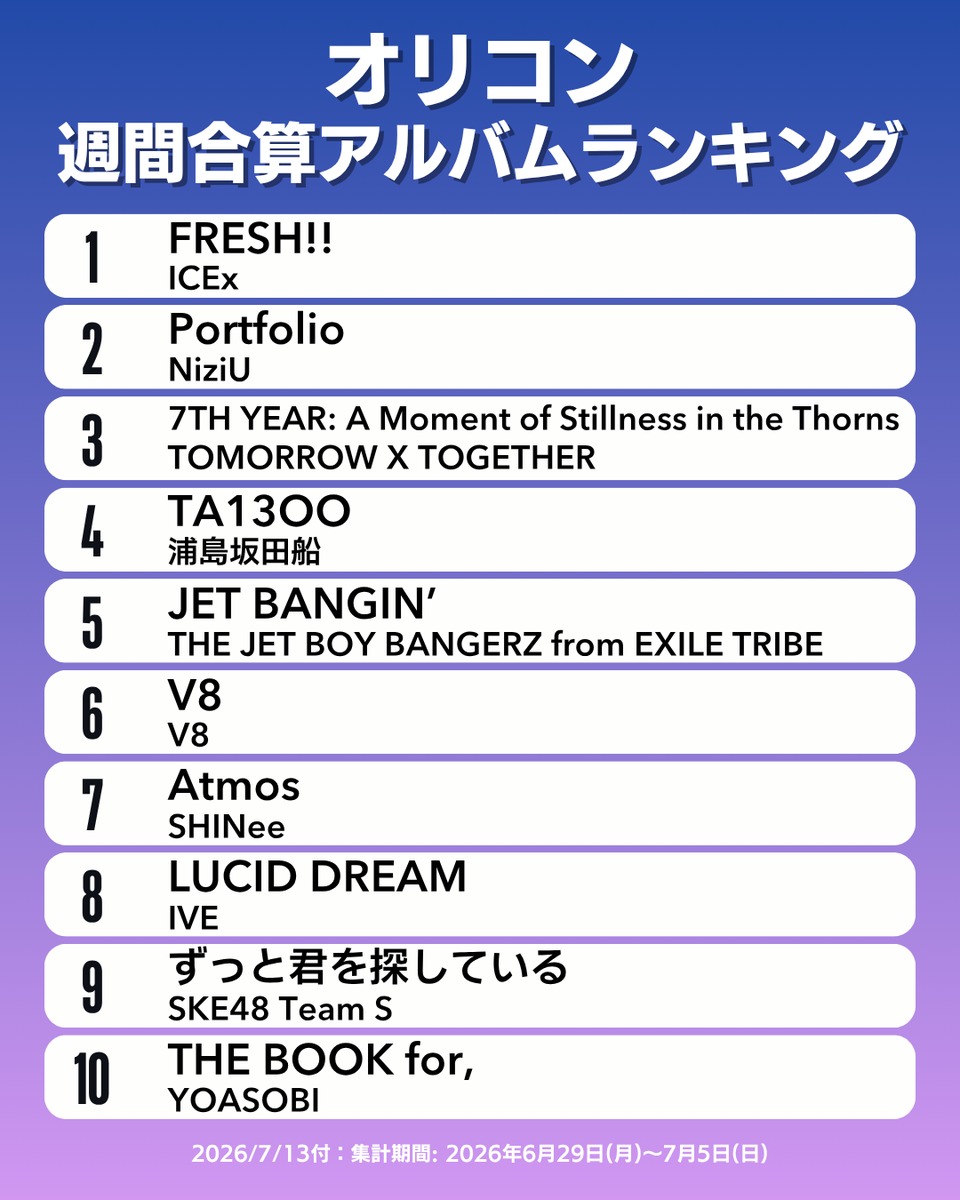 oricon_ranking's tweet photo. 【オリコン週間合算アルバムランキング TOP10】7/13付
1位：ICEx
2位：NiziU
3位：TOMORROW X TOGETHER
4位：浦島坂田船
5位：THE JET BOY BANGERZ from EXILE TRIBE
6位：V8
7位：SHINee
8位：IVE
9位：SKE48 Team S
10位：YOASOBI
.
#オリコン https://t.co/OTYmTRJ7JI