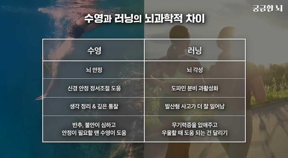 HimNaeRyeo46's tweet photo. 어제 장동선 박사님 뇌과학 유튜브 보는데

곱씹기 전문가, 불안이, 항상 긴장됨 > 수영
무기력함 의욕없음 우울이 > 러닝

러닝은 뇌 각성이고 수영은 뇌를 안정시켜서 효과만 놓고 보면 아침러닝, 저녁 수영이 맞단다
나는 반대로 하고 있지만은 https://t.co/4aT1oySJ72