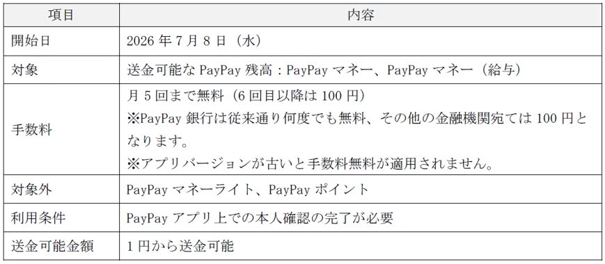 nogenkin's tweet photo. PayPay残高の三井住友銀行口座への送金手数料無料化

月5回まで https://t.co/rIBYl2vBWA
