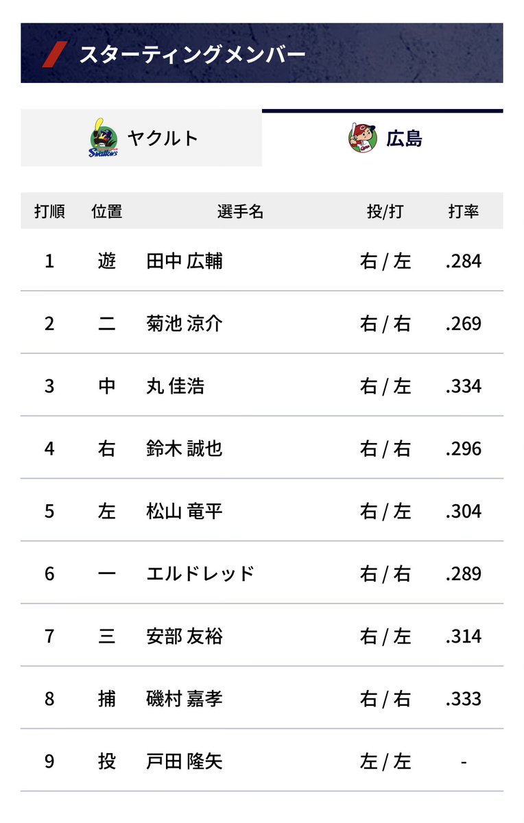 michiru_carp's tweet photo. 昨日の七夕の奇跡…
2017年の七夕の奇跡の現地観戦を今思いました
そんなに前？と思ったけど、スタメン見て泣けました

＃広島東洋カープ https://t.co/yuSlZc7GN0