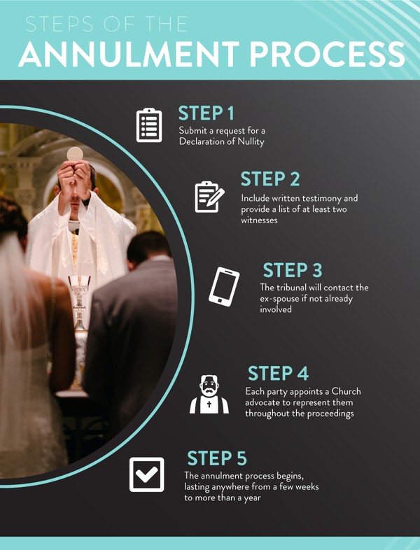 MTSALAWGROUP's tweet photo. For those considering the end of a marriage, an annulment may seem like a better fit than divorce for personal, social, or religious reasons. However, it's important to understand that the legal landscape for annulments is distinct than for divorce. https://t.co/zUchWrCxx1 https://t.co/NeU4PXVY29