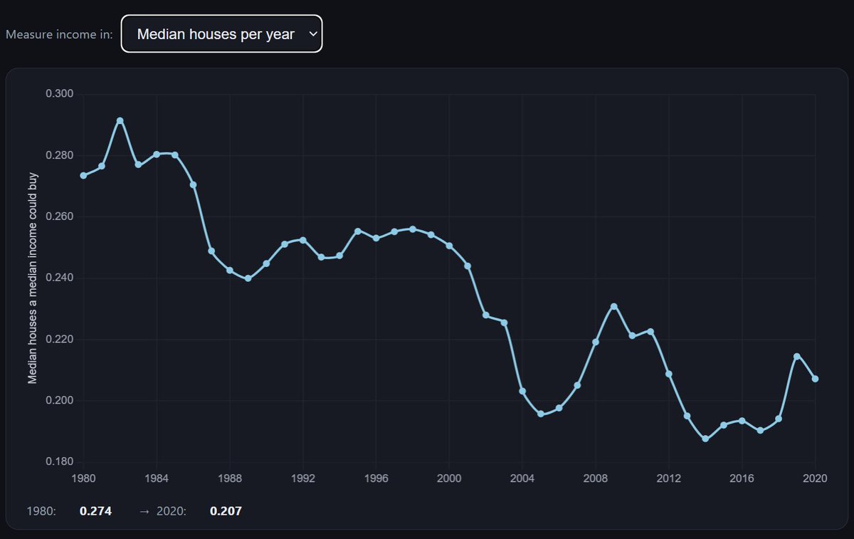 MatthewHaysPhD's tweet photo. @Noahpinion Hey Noah! Here's a thing I don't understand: Inflation-adjusted dollar income increased, but year-matched buy-stuff income didn't. Shouldn't those correlate better? https://t.co/Q2VsJO2IcK