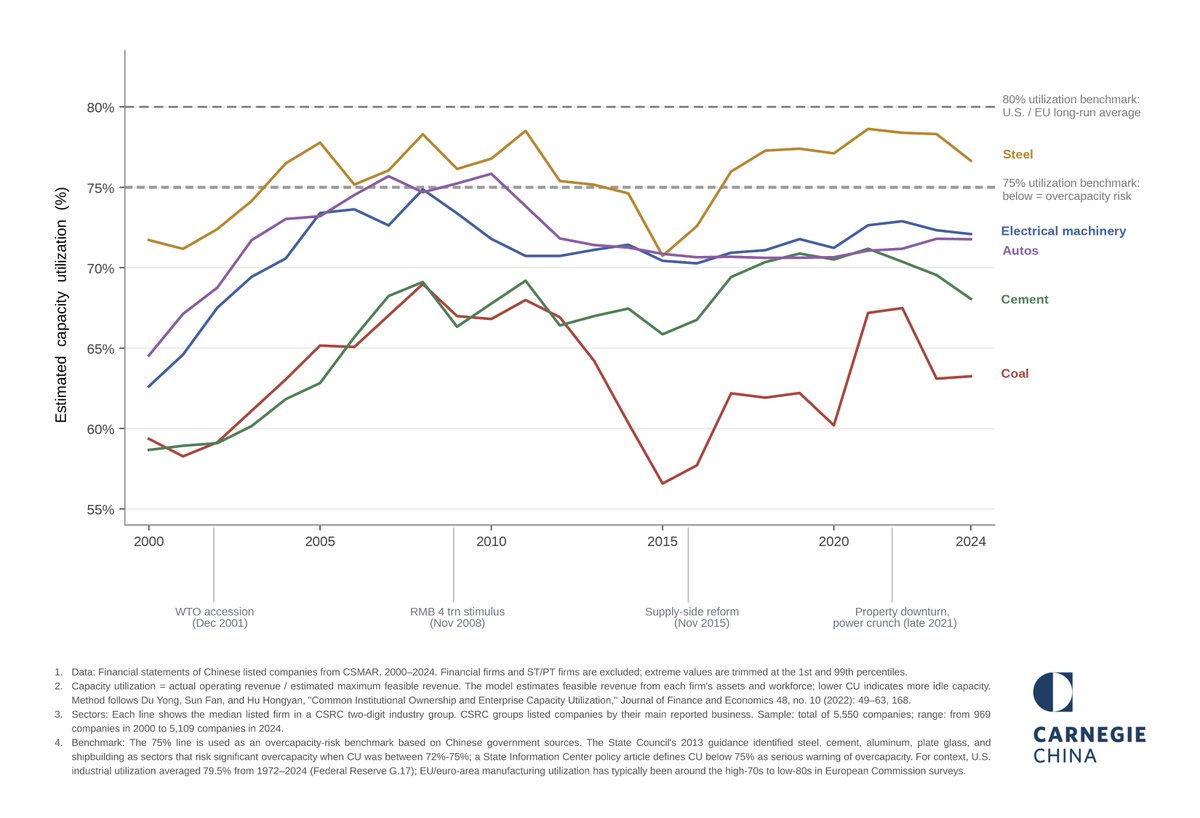 damienics's tweet photo. Back in 2013, the Chinese government used a general benchmark for capacity utilization to determine whether sectors were at risk of overcapacity. 

That benchmark was 75%. Based on 5000+ listed Chinese firms over 25 years, it looks like that, with the exception of steel, these sectors have all been below the benchmark level for a decade.

Sharing this chart as part of a larger project on "involution" we're working on - the source of intensifying debates on "China Shock 2.0". 

Will have more on this soon @CarnegieChina