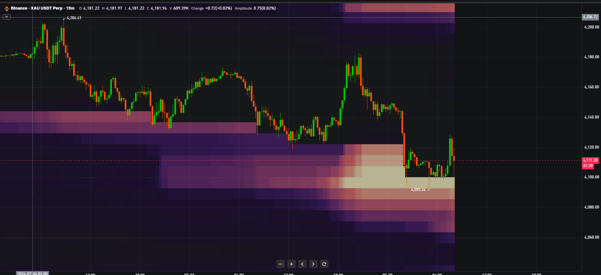 Cryptorealis's tweet photo. EPISODE-3
 DAILY SCREANING PAKAI LIQUIIDTY HEATMAP 

Tidak perlu mengejar candle.

Fokus menunggu harga menyentuh area liquidity terlebih dahulu.

🟡 Area dengan warna paling terang menunjukkan akumulasi limit order yang berpotensi menjadi magnet harga.

Trading Plan:
✅ Tunggu price masuk ke liquidity zone.
✅ Cari konfirmasi market structure (BOS/CHoCH), sweep liquidity, atau rejection.
✅ Entry hanya setelah ada validasi, bukan karena FOMO.
Remember: Price doesn't move randomly. It moves toward liquidity.
🎯 Sabar menunggu setup jauh lebih menguntungkan daripada memaksa entry.