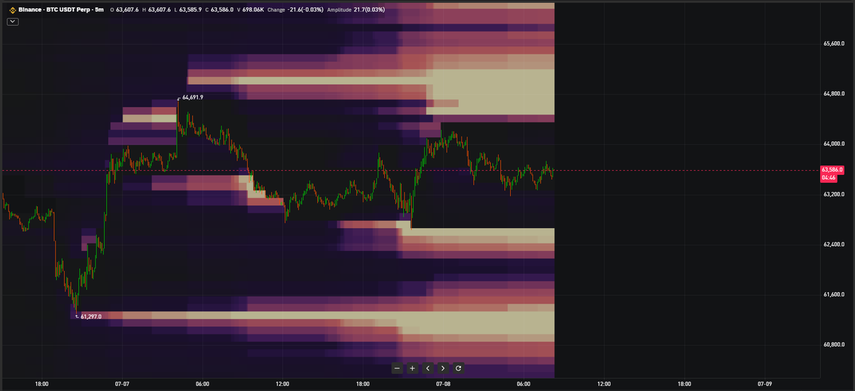 Cryptorealis's tweet photo. EPISODE-3
 DAILY SCREANING PAKAI LIQUIIDTY HEATMAP 

Tidak perlu mengejar candle.

Fokus menunggu harga menyentuh area liquidity terlebih dahulu.

🟡 Area dengan warna paling terang menunjukkan akumulasi limit order yang berpotensi menjadi magnet harga.

Trading Plan:
✅ Tunggu price masuk ke liquidity zone.
✅ Cari konfirmasi market structure (BOS/CHoCH), sweep liquidity, atau rejection.
✅ Entry hanya setelah ada validasi, bukan karena FOMO.
Remember: Price doesn't move randomly. It moves toward liquidity.
🎯 Sabar menunggu setup jauh lebih menguntungkan daripada memaksa entry.