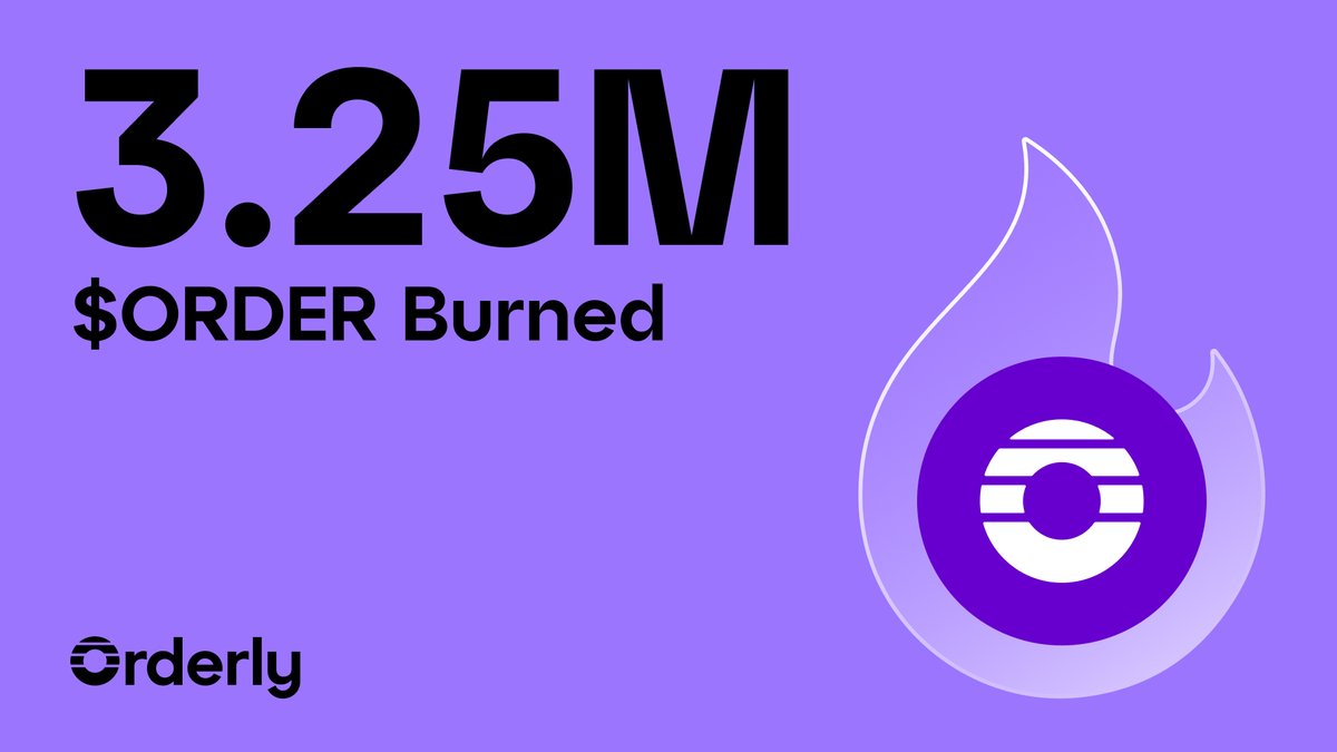 OrderlyNetwork's tweet photo. Orderly just burned 3.25M $ORDER

We've now burned over 5.3M $ORDER since launching buybacks

30% of net fees go toward buybacks and burns

As trading volume on Orderly grows, burns grow with it. This is only the beginning. https://t.co/kZ2rSSvRMk