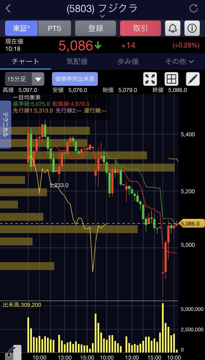 tarotarostock's tweet photo. フジクラギリギリ4800刺さらず
シット！💩
守りに入りすぎよね https://t.co/gfaX4Wj67p