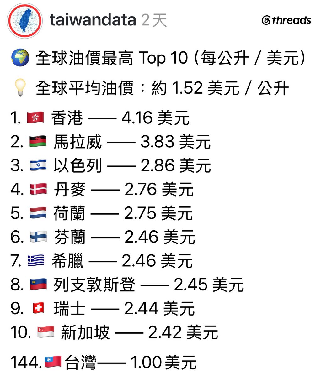 franklee750422's tweet photo. 油價是通膨的關鍵要素，
但是很多蠢貨只在乎鮮奶價格，
然後這些蠢貨可能每星期加油，
卻沒買過一瓶鮮奶，
不過逮到機會可以酸台灣、酸民進黨牠就嗨了🙄 https://t.co/hfcQVo0pZq