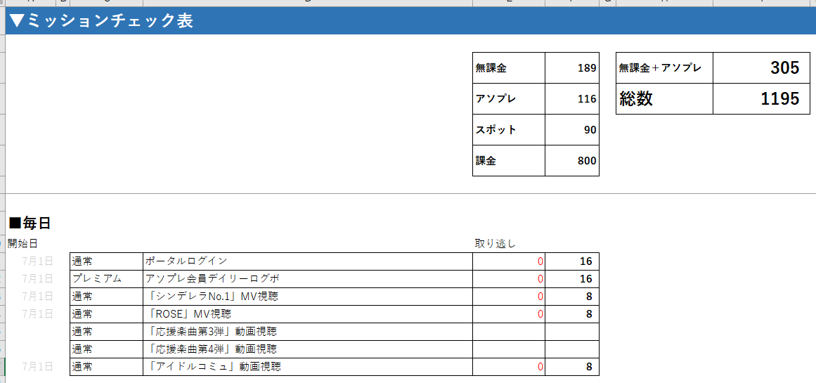 akiaki_bump0315's tweet photo. 投票券取り忘れ防止にカウンター作った（取り逃した際には取り逃しカウントする）
アソプレ会員でスポット／課金なしの人は本日までで「305枚」のはずです
#シンデレラガール総選挙2026 https://t.co/nWk1aVjoV9